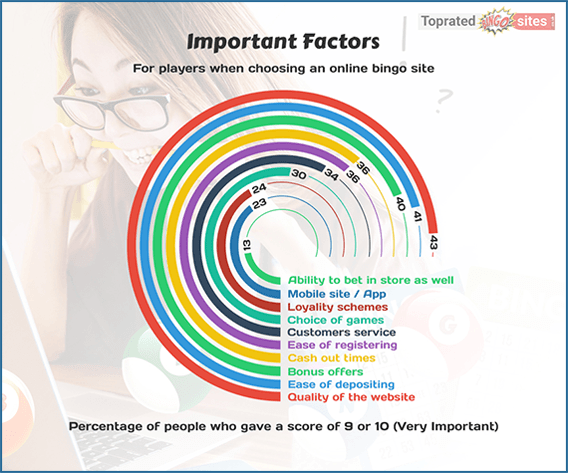 Important Factors When the Players Choosing an Online Bingo Site